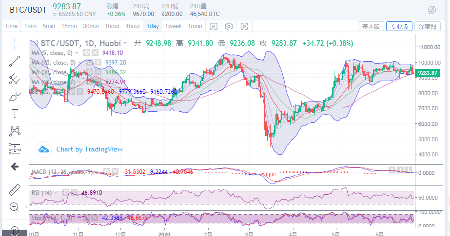 陈楚初:比特币连日涨幅消散 多头岌岌可危1 陈楚初:比特币连日涨幅消散 多头岌岌可危1