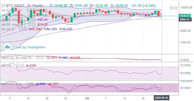 余恒说币:比特币低位反弹 后期行情维持9300一线震荡 余恒说币:比特币低位反弹 后期行情维持9300一线震荡