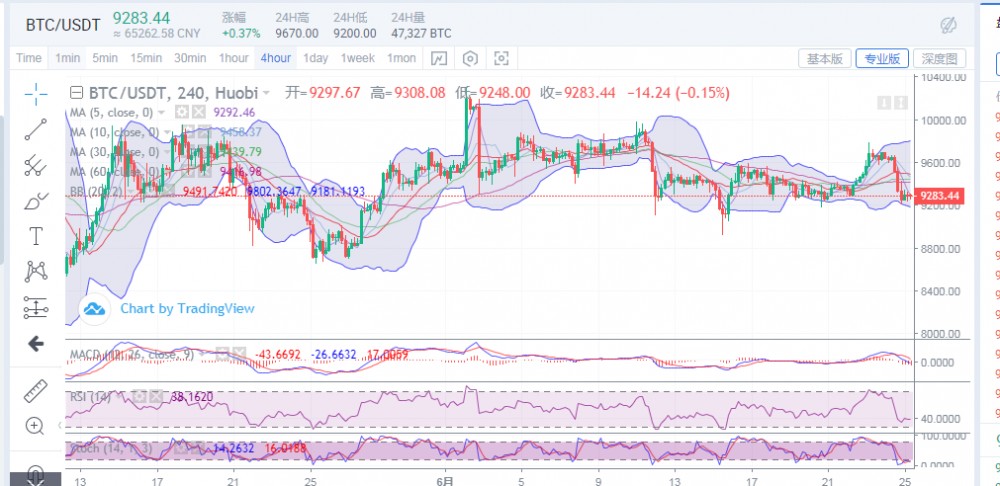 丁佳永:6月25日比特币行情分析 价格围绕9300一线保持震荡 丁佳永:6月25日比特币行情分析 价格围绕9300一线保持震荡