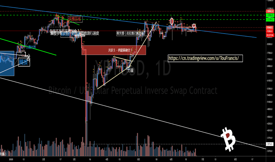 比特币兑美元(BTCUSD)(XBTUSD)- 币圈专属 – 让你继续持有多头部位的理由到底是什么? 比特币兑美元(BTCUSD)(XBTUSD)- 币圈专属 – 让你继续持有多头部位的理由到底是什么?