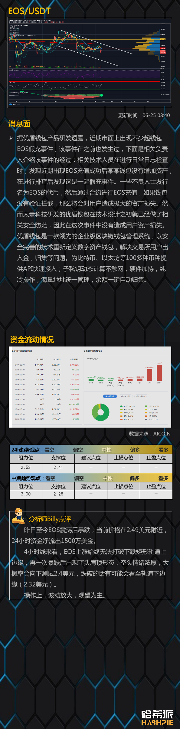 美国股市再次暴跌， btc流入量增加9