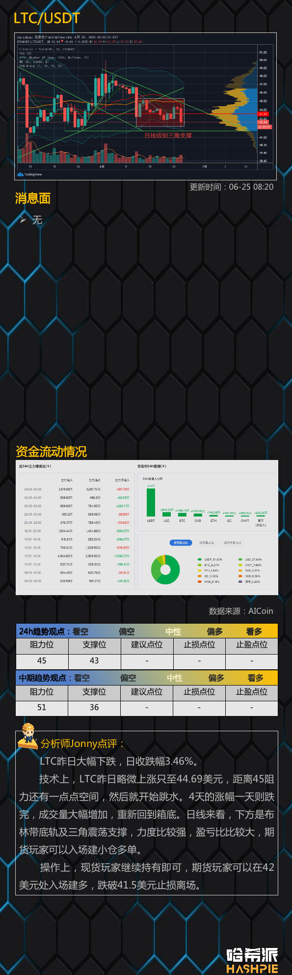 美国股市再次暴跌， btc流入量增加15