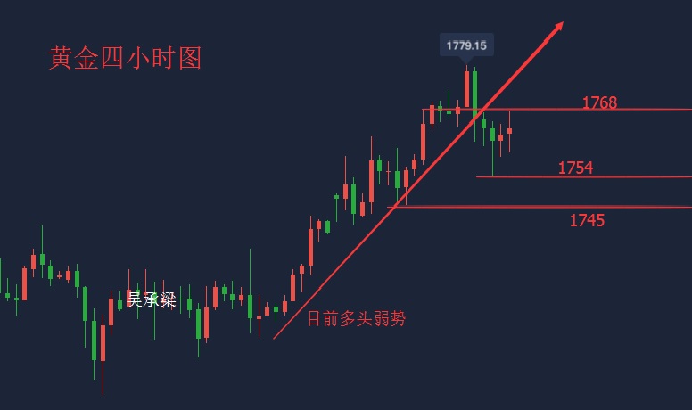 吴承梁：6.25黄金再次冲高回落，市场变幻莫测，今日稳健做空1