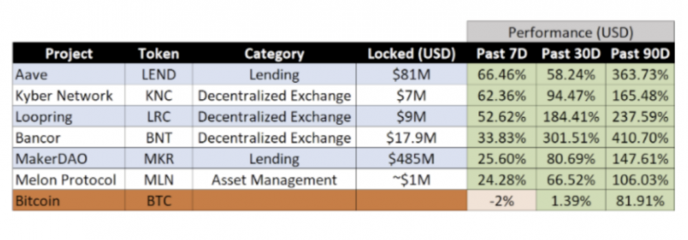 DeFi代币胜过比特币价格的3个原因1 DeFi代币胜过比特币价格的3个原因1