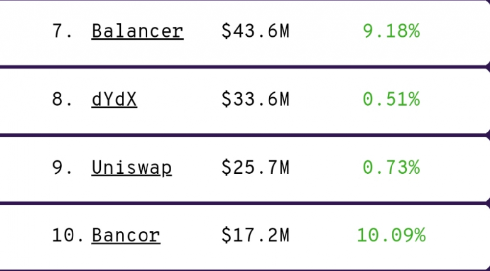 从COMP到BAL，DeFi的下一个爆发点在哪里？5
