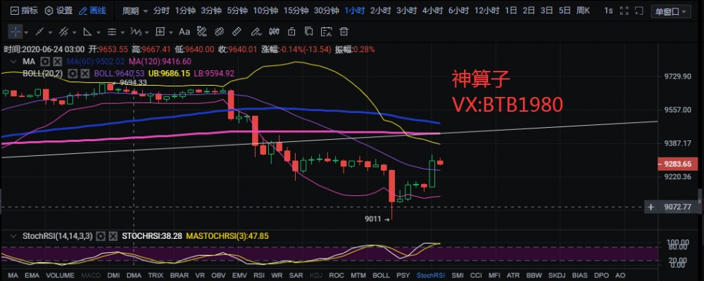 区块链神算子：6.25比特币行情分析 价格连续暴跌 思路保持高空