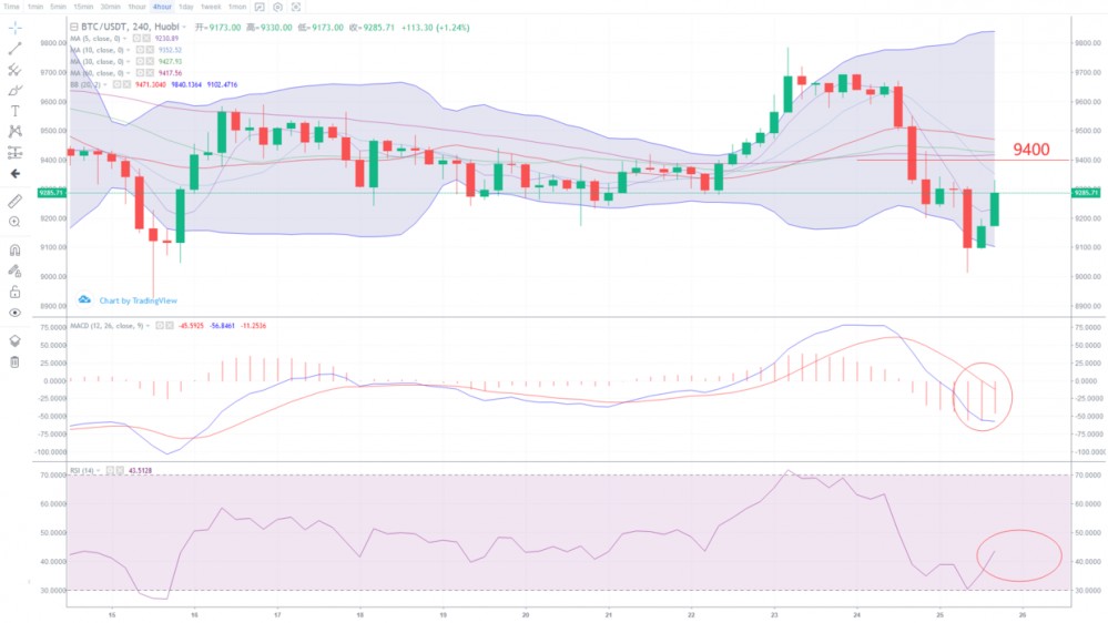 雷凯:6.25比特币行情分析 追涨杀跌不可取 多空双爆在等你1