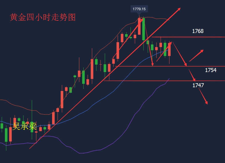 吴承梁：6.25欧洲疫情复燃，黄金市场起伏不定，晚间黄金持续看空