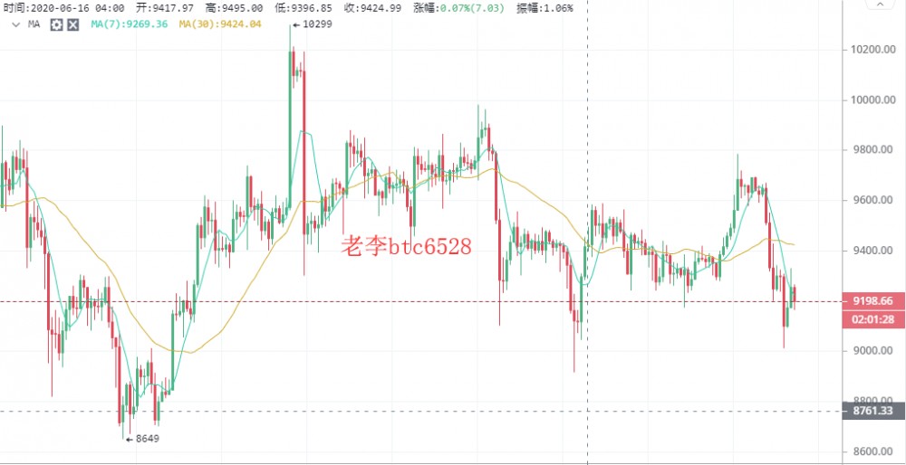 老李谈币：6/25BTC晚间行情走势分析操作建议