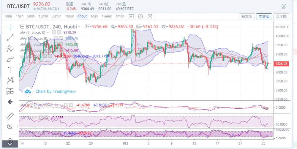 陈楚初：6月25日比特币午夜金评