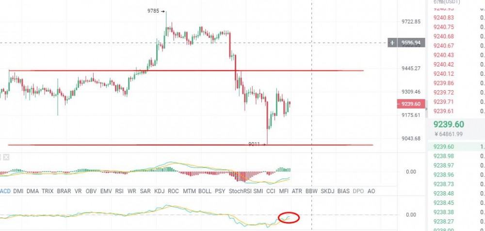 趋势解币：BTC后市解析 是继续回落还是触底反弹 多空双盈340点3