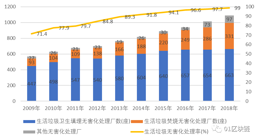 区块链在垃圾分类与回收领域的应用开发报告II5