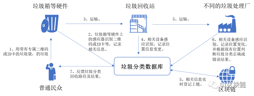 区块链在垃圾分类与回收领域的应用开发报告II8