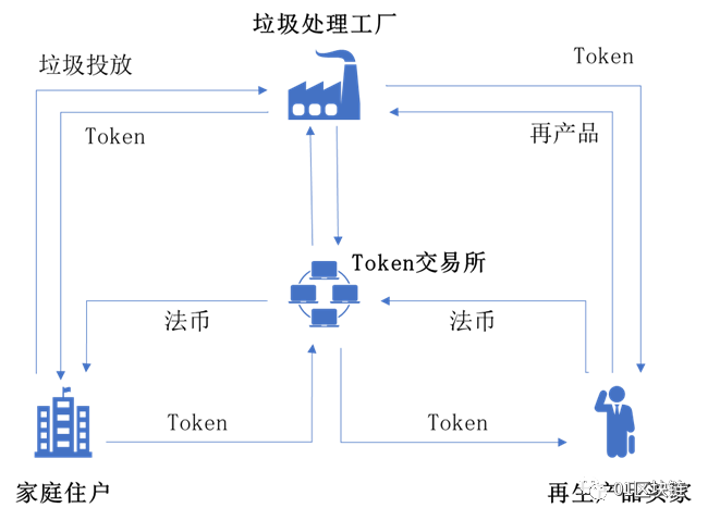 区块链在垃圾分类与回收领域的应用开发报告II10