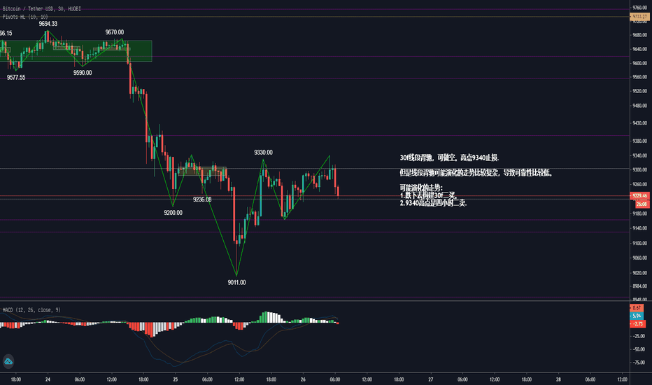 6/26 btc缠论解盘. 6/26 btc缠论解盘.
