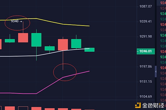刘哥说币:BTC夜间空单小赚150点 刘哥说币:BTC夜间空单小赚150点