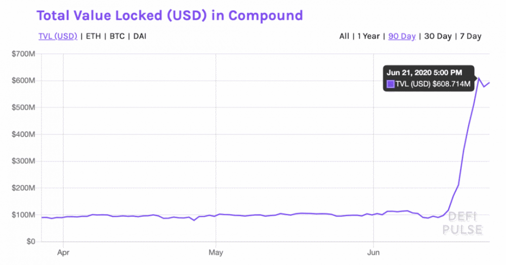 DeFi不可错过的趋势，化合物将如何与Balancer共存3