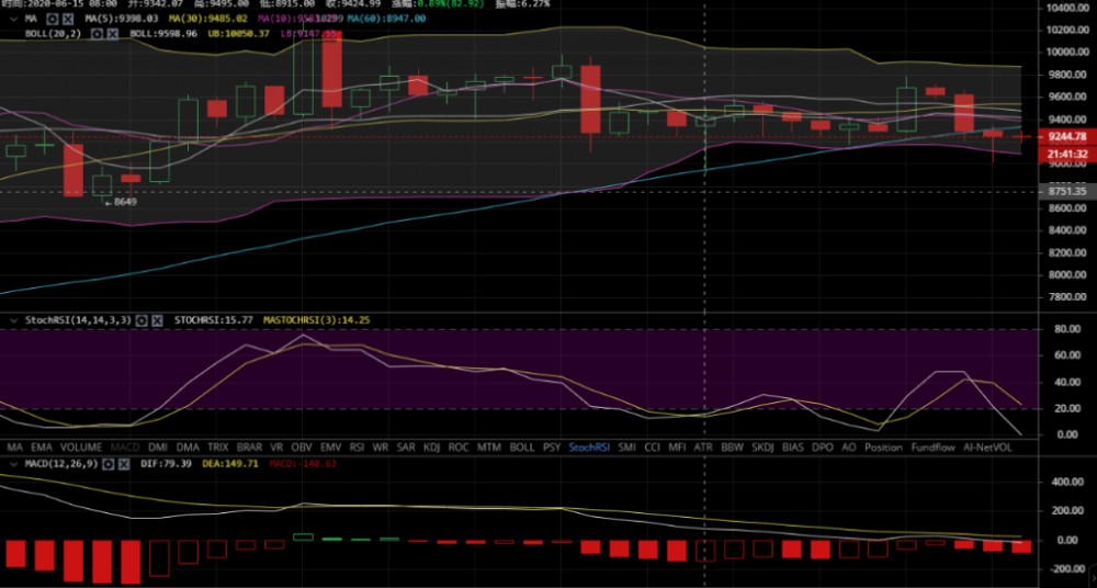 币圈陈生：6.26比特币价格一跌再跌 日内行情谨慎盲目追空