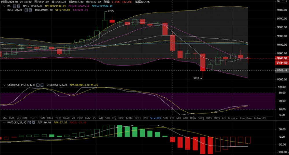 币圈陈生：6.26比特币价格一跌再跌 日内行情谨慎盲目追空1