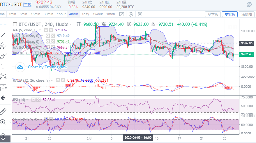 于集鑫:6月26日BTC/BCH/ETH晚间行情分析1