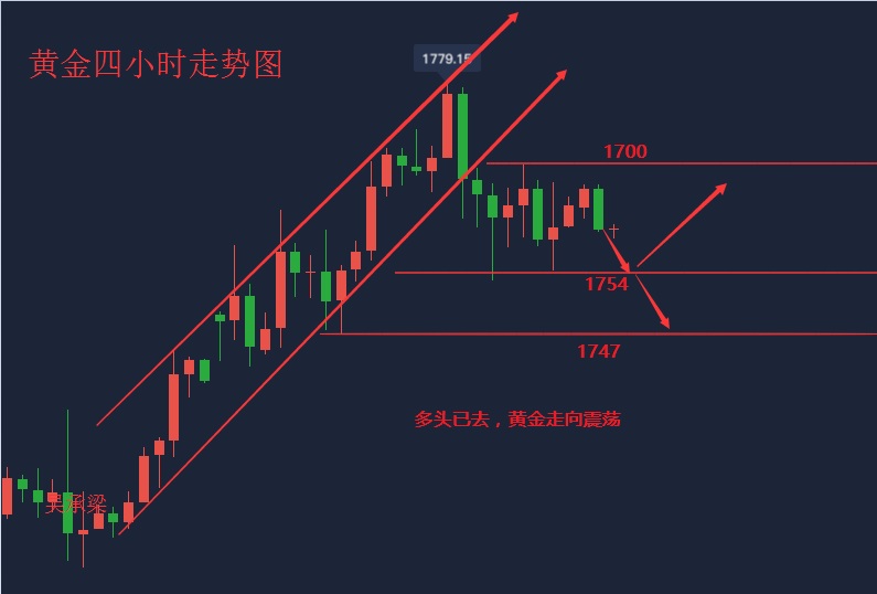 吴承梁：6.26白天黄金震荡，晚间关注两大事件，晚间黄金迎来下破1