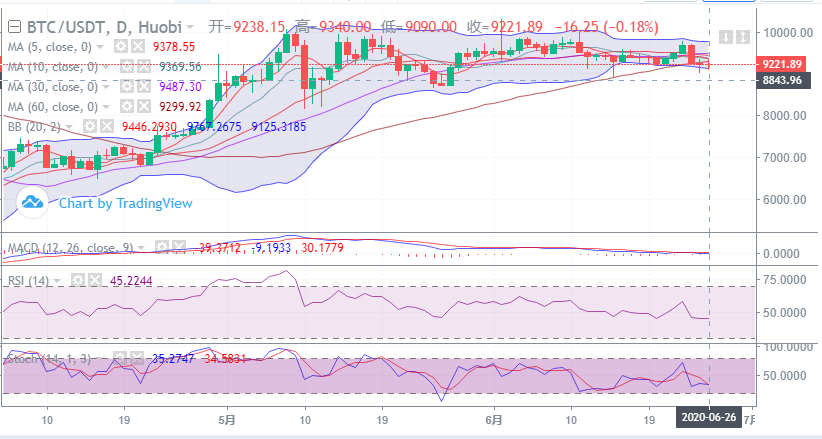 余恒说币：比特币触高回落  上方抛压沉重