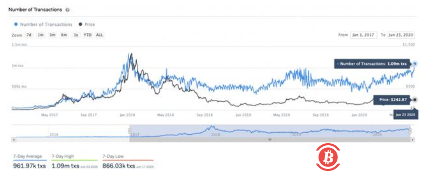 以太坊日均交易额再次突破100万元，但创始人沈从文对此表示担忧