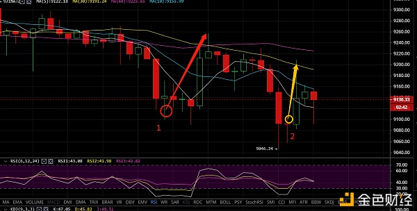凌姗说币:比特币今日一路走低反弹,多单轻松拿下220点2 凌姗说币:比特币今日一路走低反弹,多单轻松拿下220点2