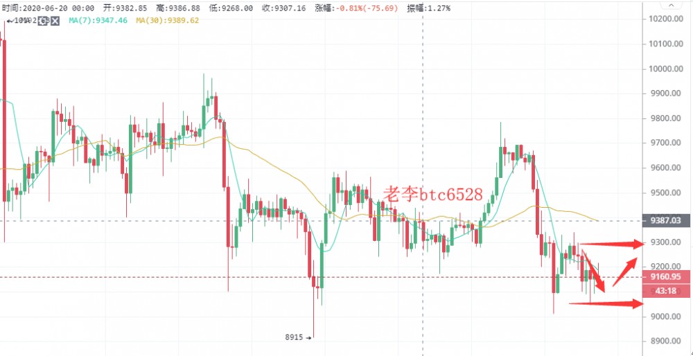 老李谈币：6/27BTC早间分析及操作建议