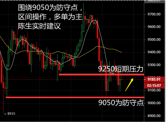 币圈陈生：6.27比特币区间不破 我们日内还是以防守点进多为主