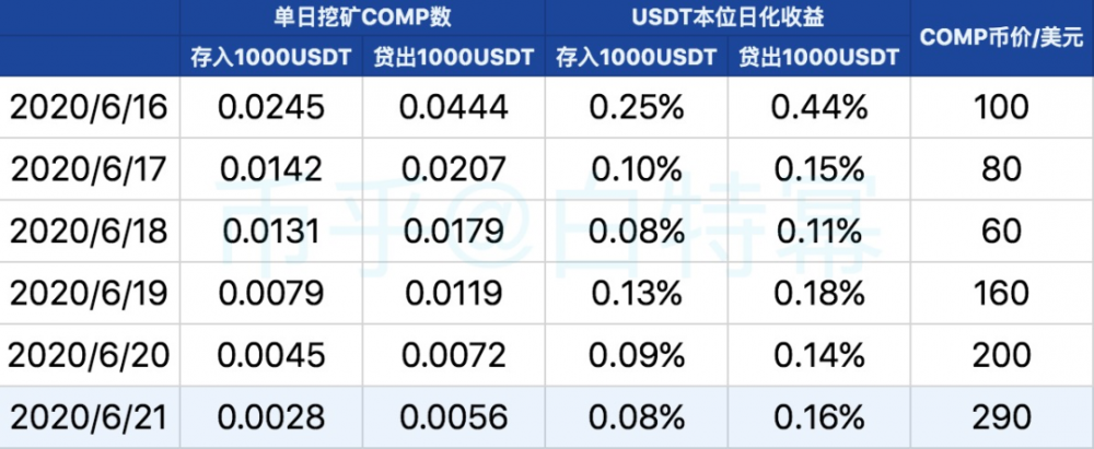 DeFi播放器：您认为您在财务管理上实际上在套利8