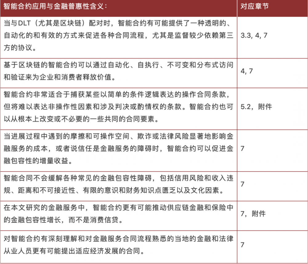 了解智能合约在零售,供应链金融和保险中的应用2 了解智能合约在零售,供应链金融和保险中的应用2