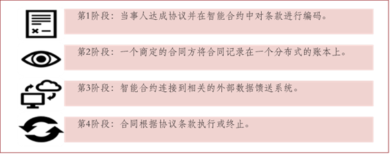 了解智能合约在零售,供应链金融和保险中的应用7 了解智能合约在零售,供应链金融和保险中的应用7
