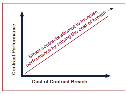 了解智能合约在零售,供应链金融和保险中的应用9 了解智能合约在零售,供应链金融和保险中的应用9