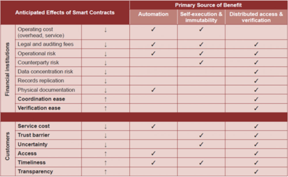 了解智能合约在零售,供应链金融和保险中的应用10 了解智能合约在零售,供应链金融和保险中的应用10