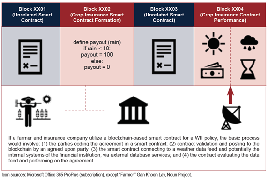 了解智能合约在零售,供应链金融和保险中的应用21 了解智能合约在零售,供应链金融和保险中的应用21