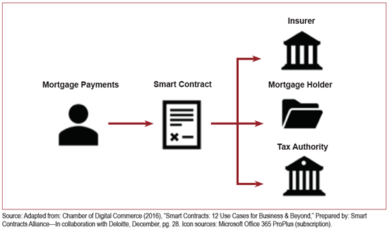 了解智能合约在零售,供应链金融和保险中的应用23 了解智能合约在零售,供应链金融和保险中的应用23