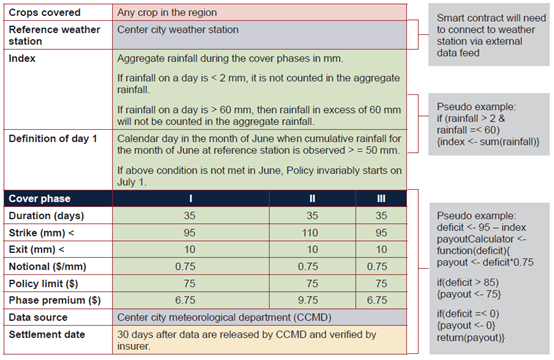 了解智能合约在零售,供应链金融和保险中的应用25 了解智能合约在零售,供应链金融和保险中的应用25