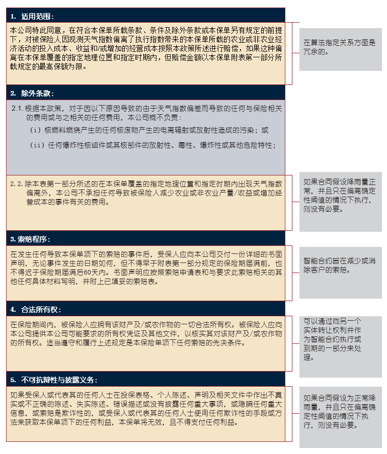 了解智能合约在零售,供应链金融和保险中的应用27 了解智能合约在零售,供应链金融和保险中的应用27