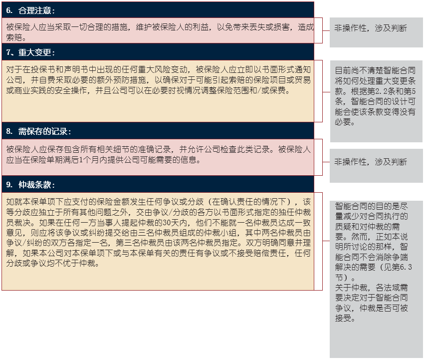 了解智能合约在零售,供应链金融和保险中的应用28 了解智能合约在零售,供应链金融和保险中的应用28
