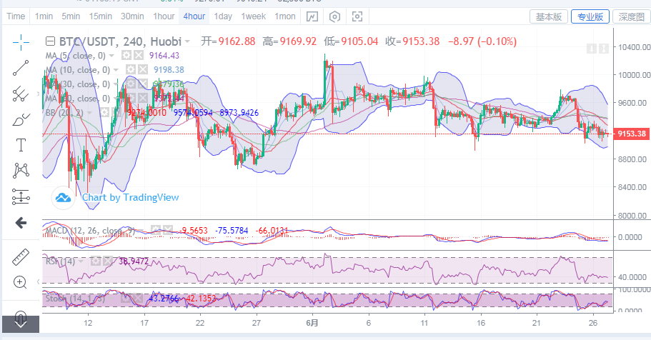 丁佳永:比特币6月27日行情分析 局势明了继续做空1 丁佳永:比特币6月27日行情分析 局势明了继续做空1