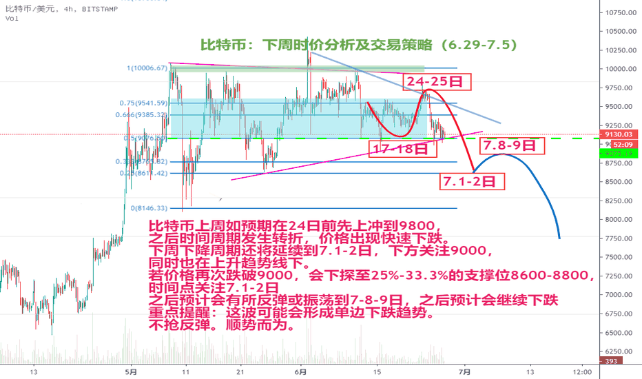 比特币:下周时价分析及交易策略(6.29-7.5) 比特币:下周时价分析及交易策略(6.29-7.5)