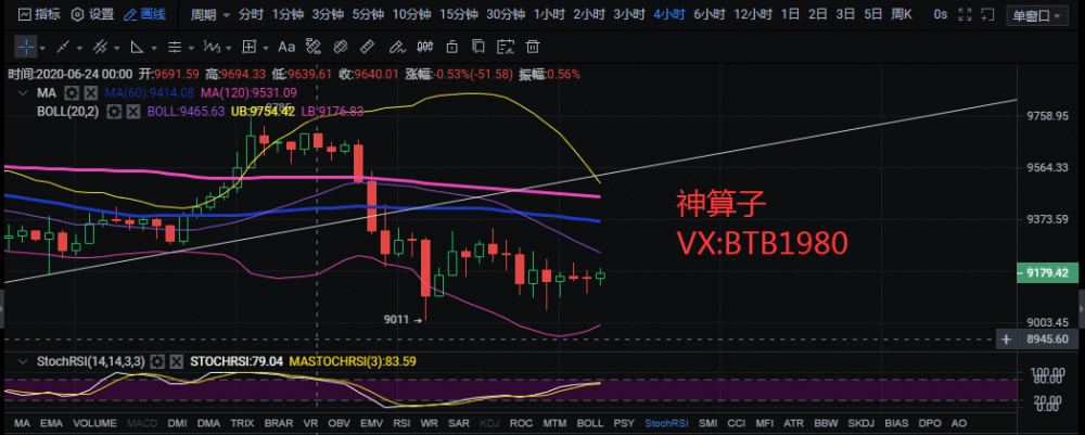 区块链神算子:6.27比特币行情分析 指数企稳 后续操作以高空为主 区块链神算子:6.27比特币行情分析 指数企稳 后续操作以高空为主