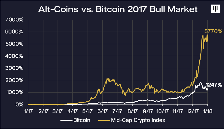 Pantera Capital：我们目前处于加密货币牛市的早期阶段，竞争货币的表现将会更好8