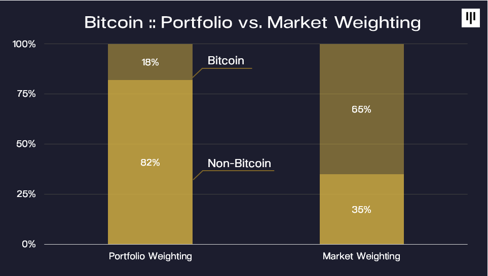 Pantera Capital：我们目前处于加密货币牛市的早期阶段，竞争货币的表现将会更好10