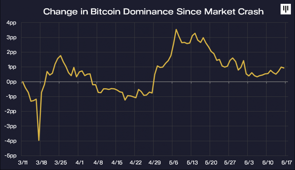 Pantera Capital：我们目前处于加密货币牛市的早期阶段，竞争货币的表现将会更好15