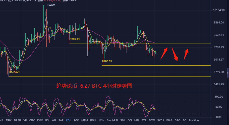 趋势论币:震荡盘整 多空争夺 找准支撑和压力交易即可 趋势论币:震荡盘整 多空争夺 找准支撑和压力交易即可