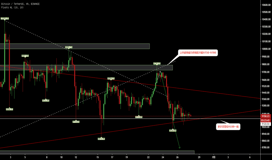 BTC:当前的俯冲是为了更好的上跳 BTC:当前的俯冲是为了更好的上跳