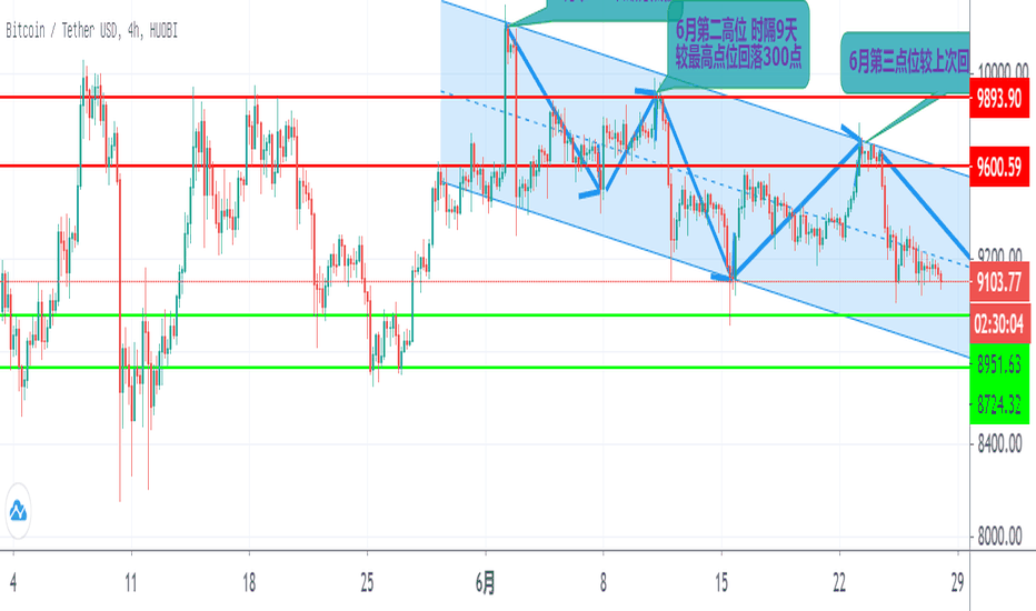 BTC 大盘下调8700 绝地反击直看9500 BTC 大盘下调8700 绝地反击直看9500