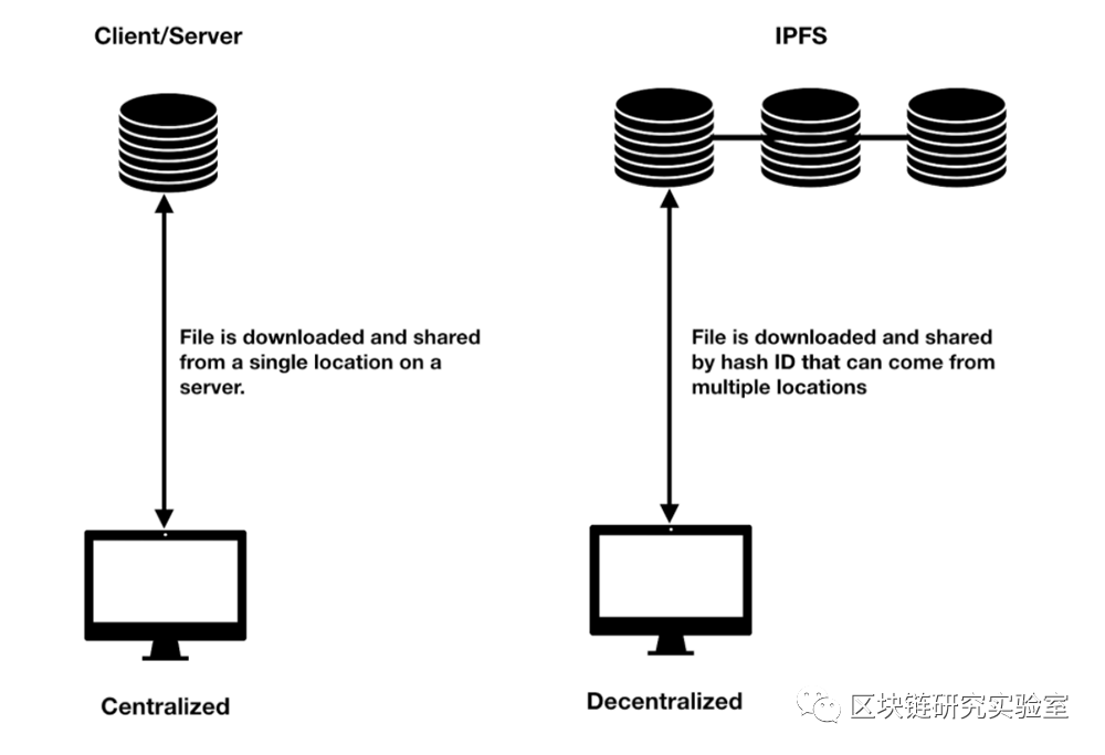 区块链研究实验室在分布式文件存储系统中使用IPFs 区块链研究实验室在分布式文件存储系统中使用IPFs